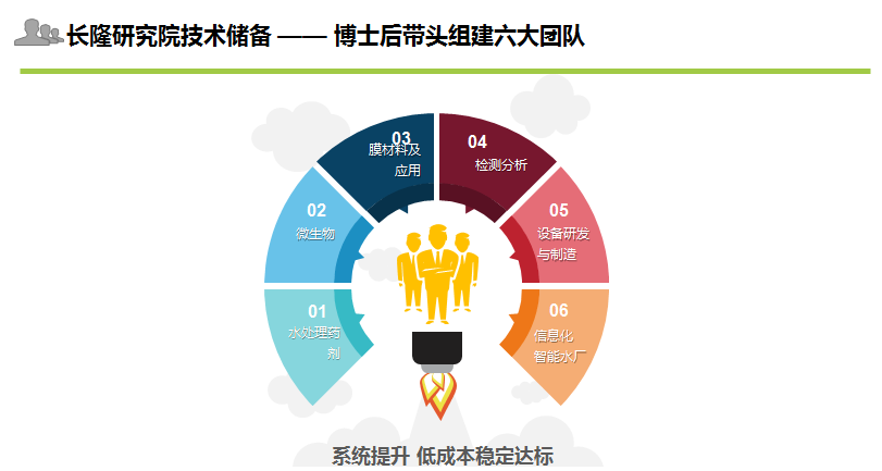 長隆掛科研究院技術(shù)儲(chǔ)備