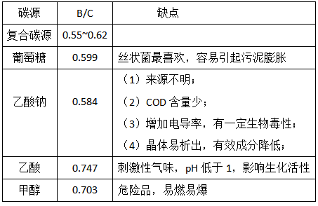 復(fù)合碳源有哪些優(yōu)勢呢？