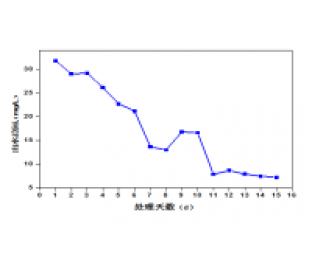 屠宰廢水生化系統(tǒng)改造，總氮達標方案