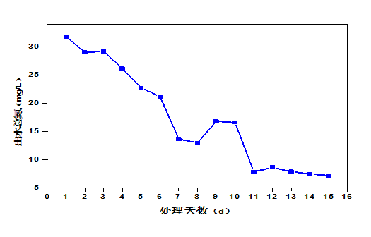 屠宰廢水生化系統(tǒng)改造，總氮達(dá)標(biāo)方案