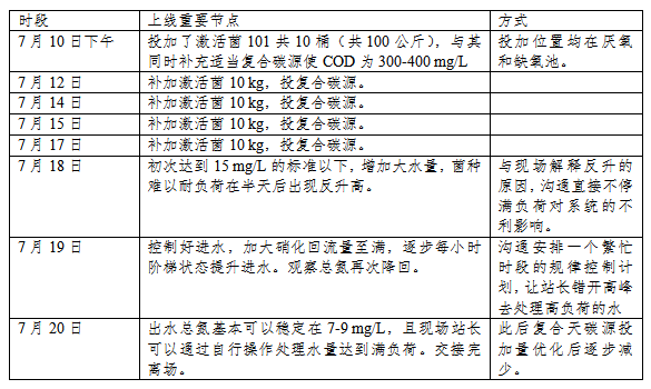 河南屠宰廢水廠(chǎng)項(xiàng)目實(shí)施重要節(jié)點(diǎn)記錄