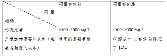 河南屠宰廢水廠(chǎng)總氮項(xiàng)目降成本及排泥量分析